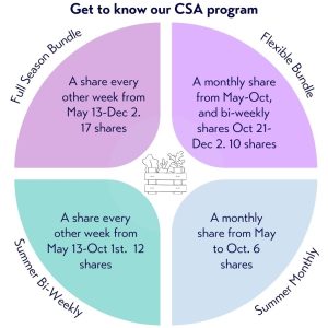 Get to know our CSA programs